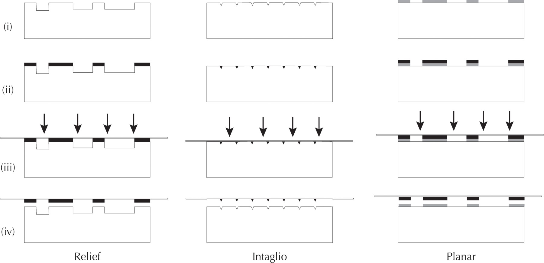 Diagram showing Relief, Intaglio, and Planar printing processes.
